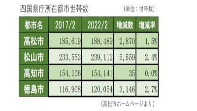 高松市の世帯数推移表