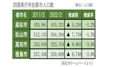 高松市の人口推移一覧表