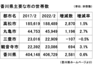 高松市の世帯数推移表