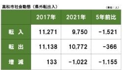 高松市の社会動態推移（県外）一覧表