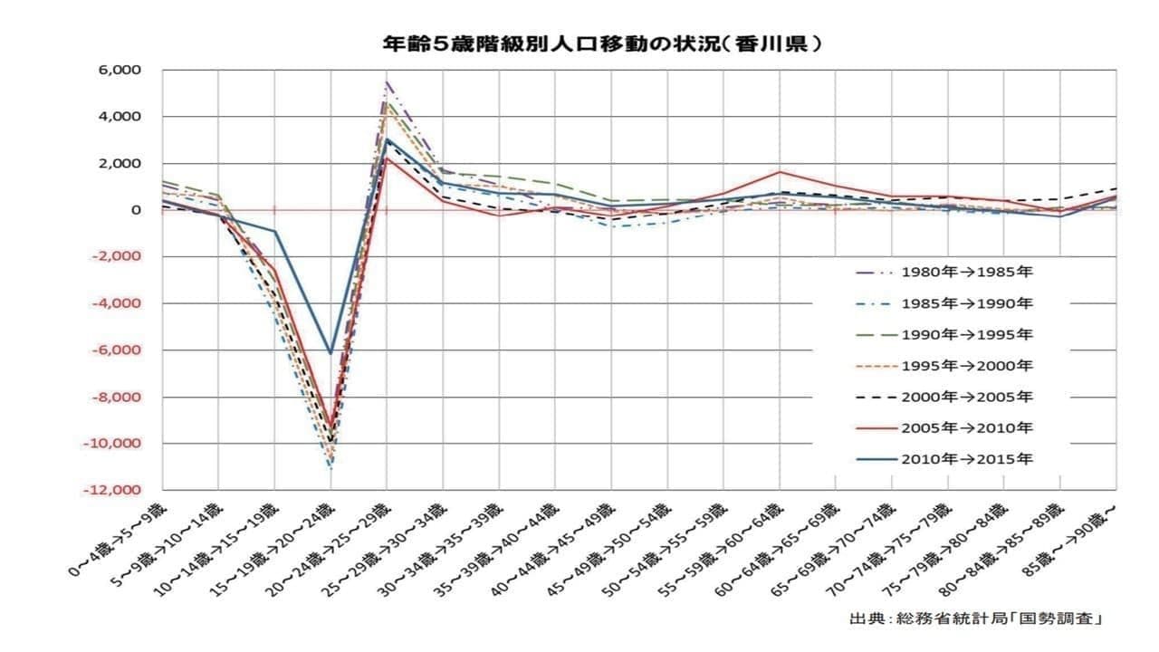 香川県の年齢別人口移動の状況