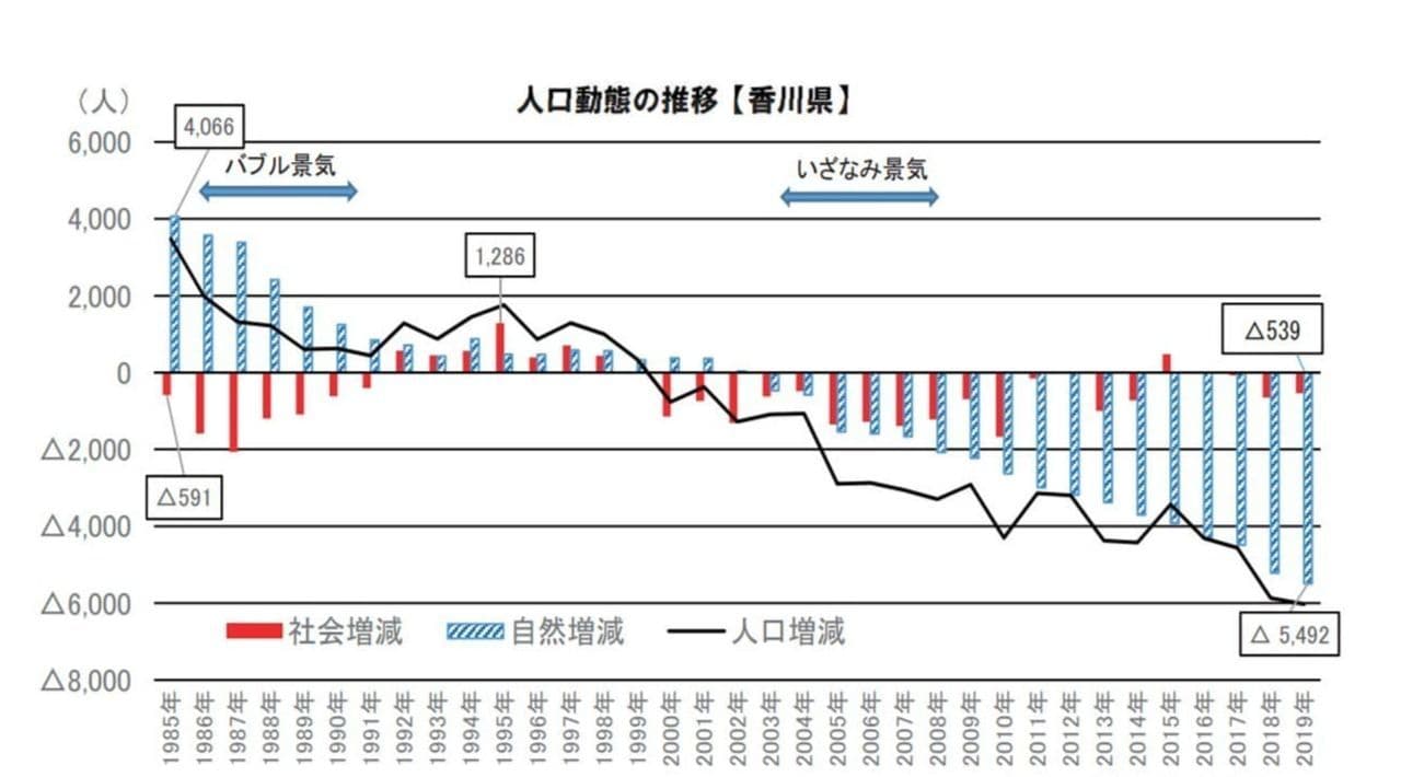 香川県の人口動態推移グラフ