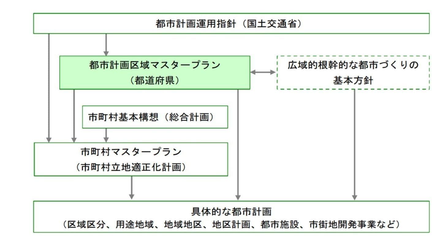 都市計画区域マスタープラン概要図