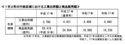 高松地域工業出荷高一覧表