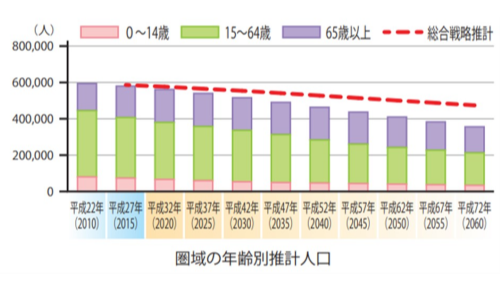 高松地区人口推移推計グラフ