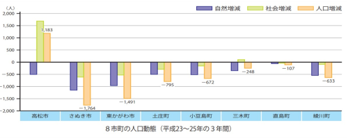 高松市近隣の人口動態グラフ