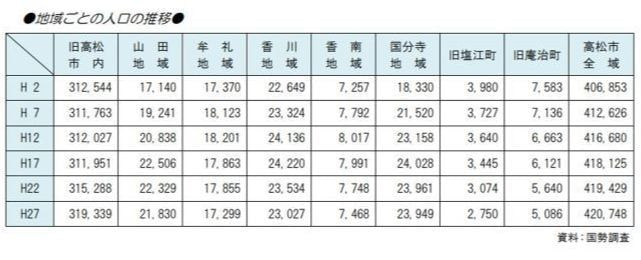 高松市人口推移表