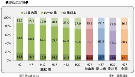高松市年齢別人口推移表