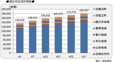 高松市世帯数推移表
