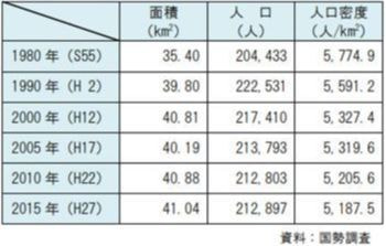 高松市人口密度推移表