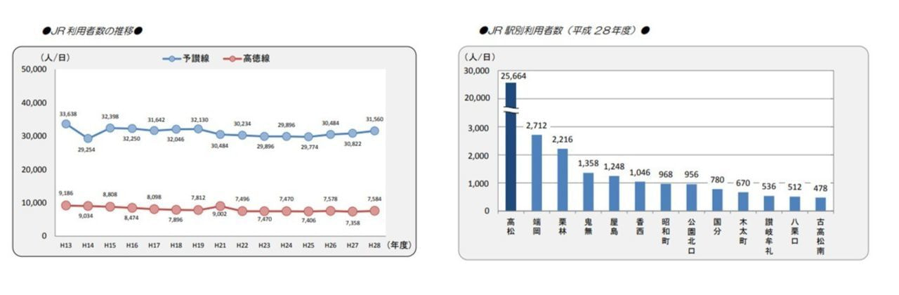 高松市内JR駅利用者数