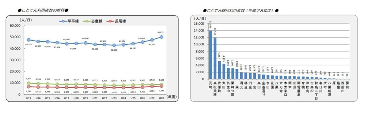 高松市内ことでん駅利用者数
