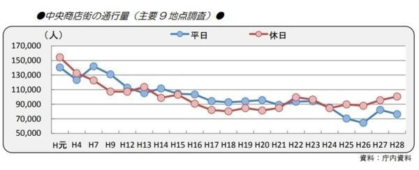 高松市内商店街通行量推移表
