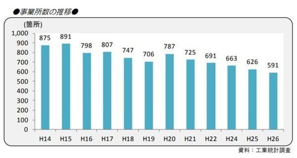 高松市事業所数推移表