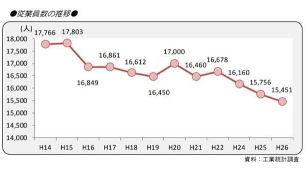 高松市の従業員数の推移