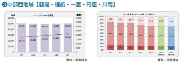高松市中部西地区人口推移表