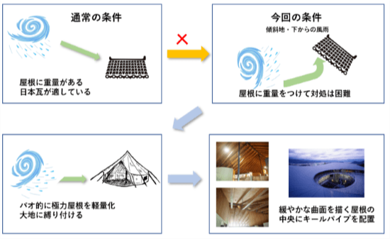 牧野植物園建物構造のプロセス図